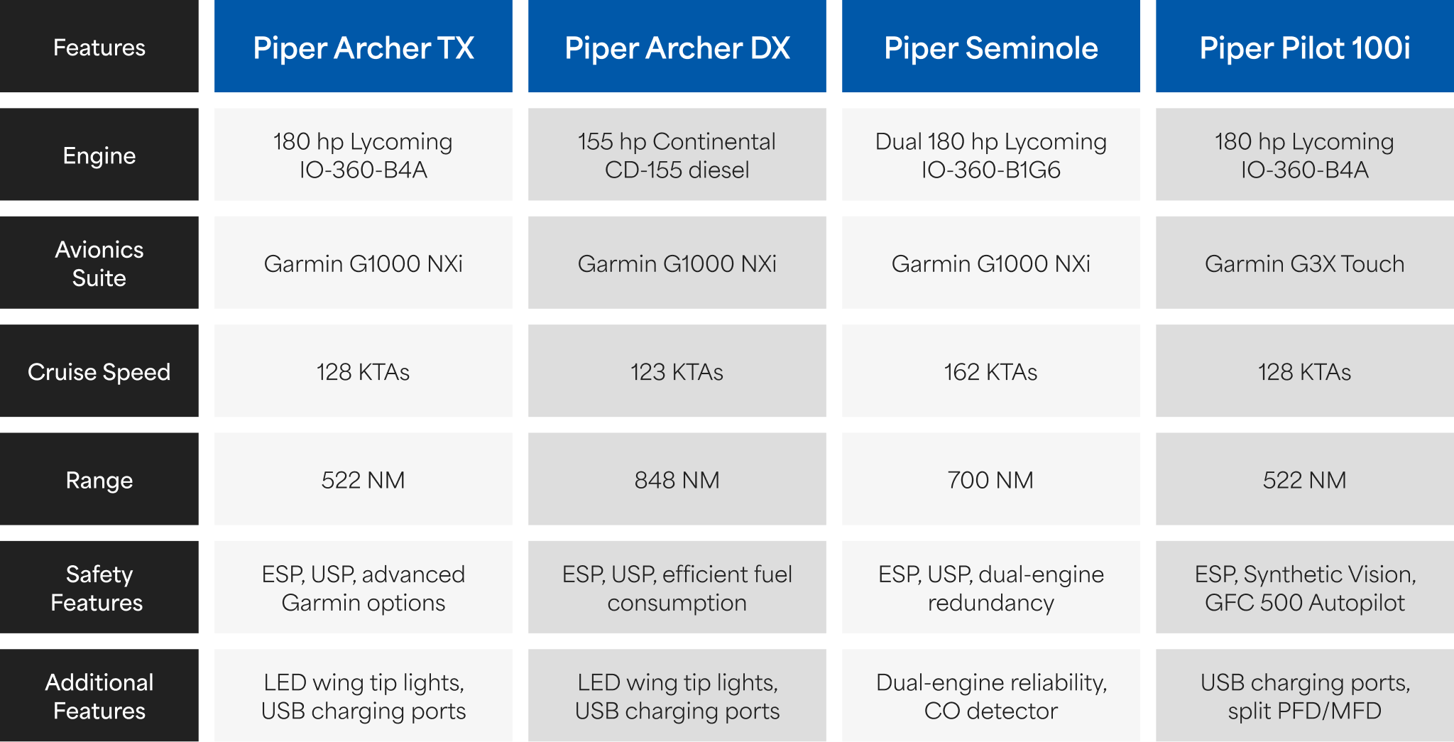 A comparison chart of four Piper trainer aircraft (Archer TX, Archer DX, Seminole, and Pilot 100i), detailing engines, avionics, cruise speeds, ranges, safety features and additional features.